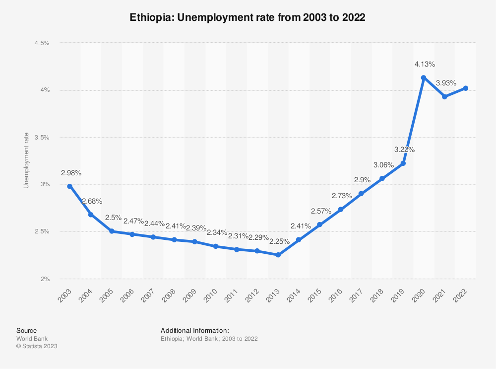 Unemployment in Ethiopia